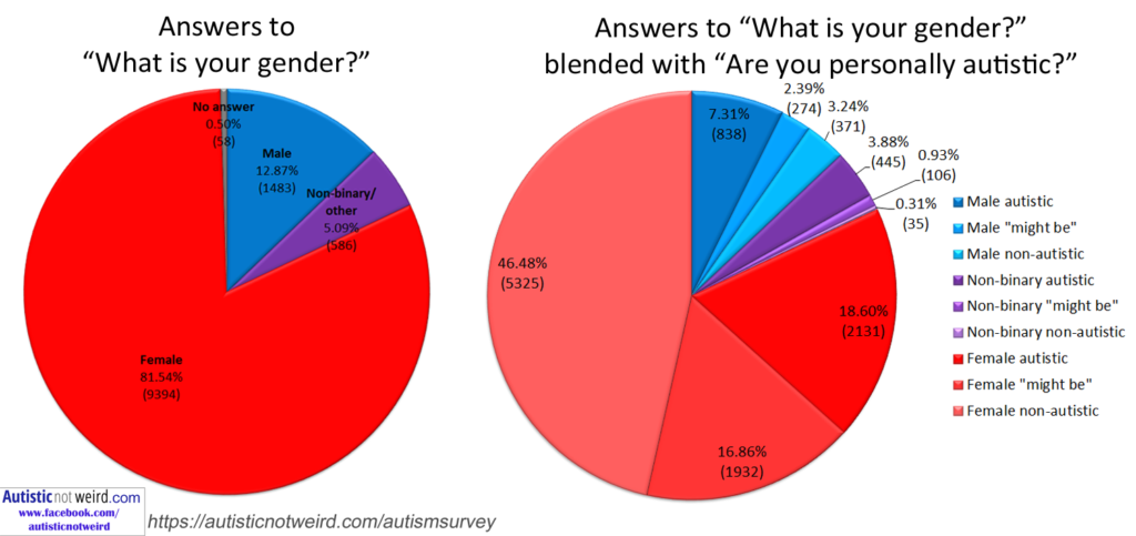 11,521 people answered this autism survey. Warning: the ...