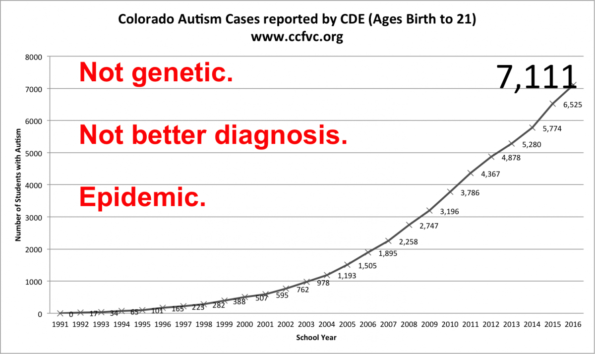 42,000% INCREASE IN AUTISM: COLORADOS INVISIBLE EPIDEMIC ...