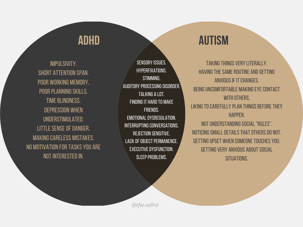 A Venn Diagram of ADHD & autism symptoms. Made by @tfw ...