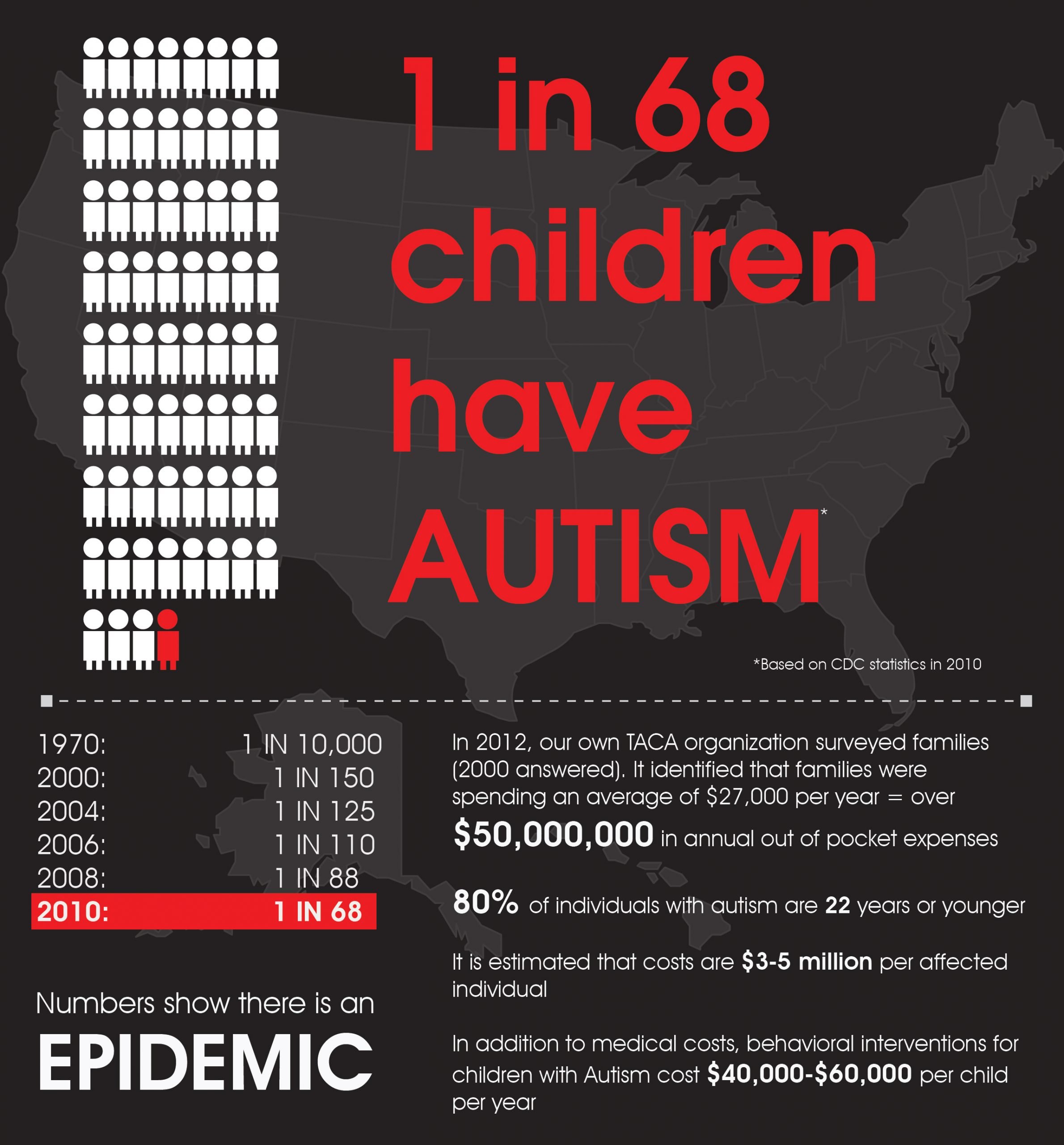 About Autism
