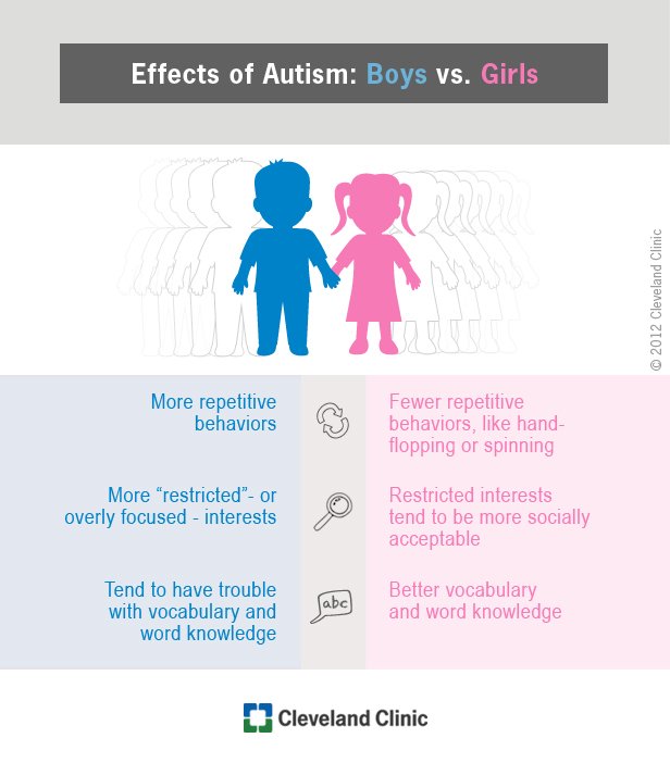 Autism Gender Differences