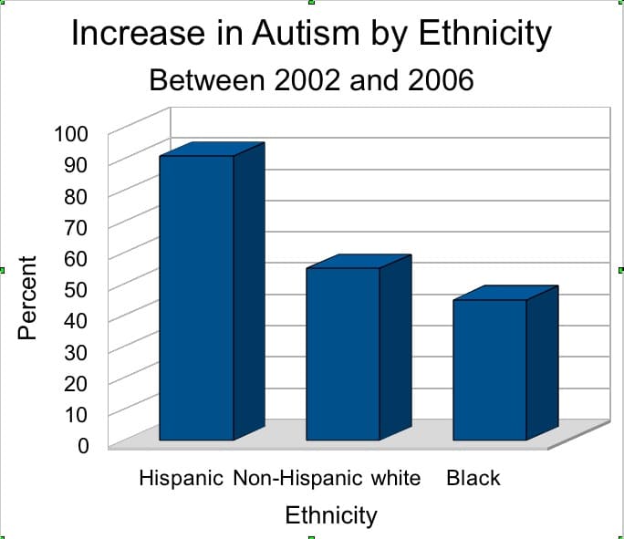 Autism rates rising, affecting more boys, minorities