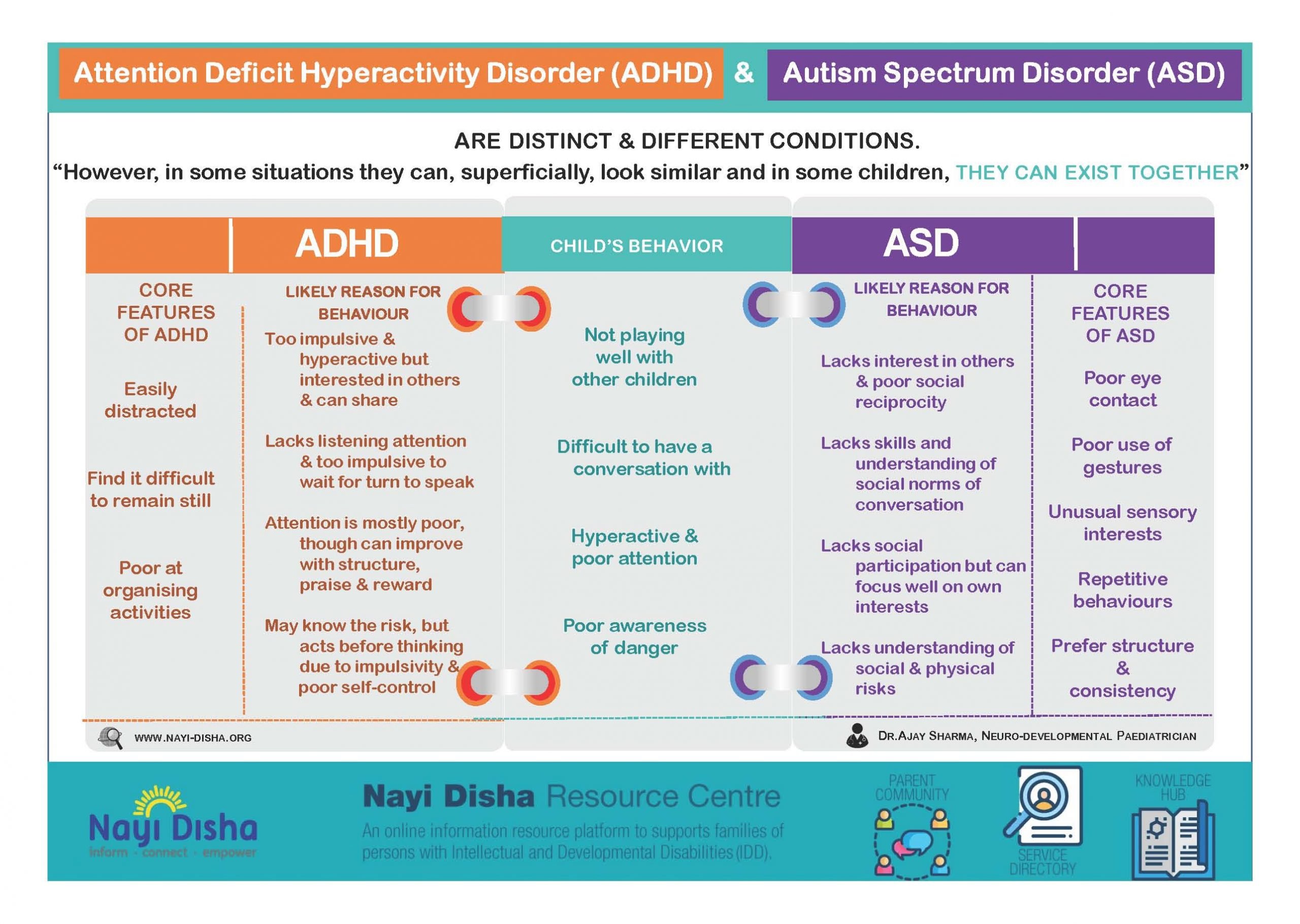 Autism spectrum disorder (ASD) & Attention Deficit ...