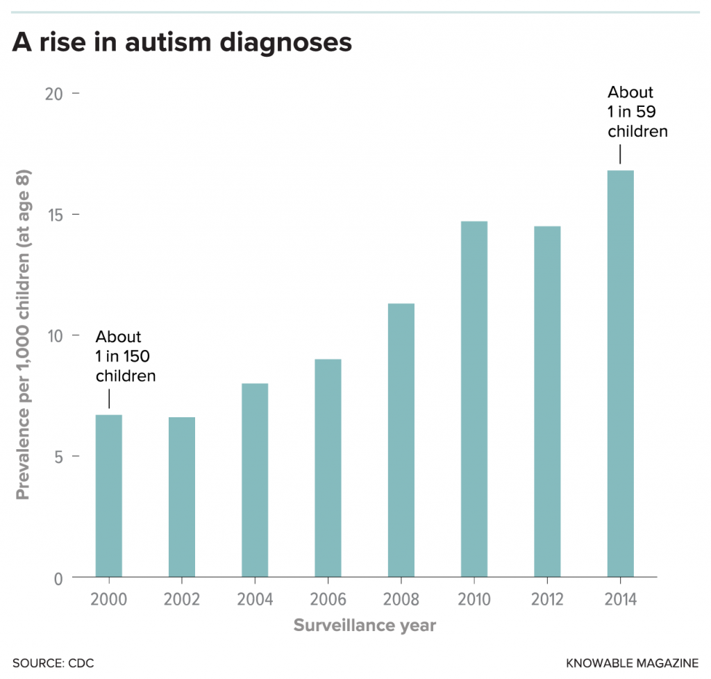 How Many People Are Diagnosed With Autism Each Year ...