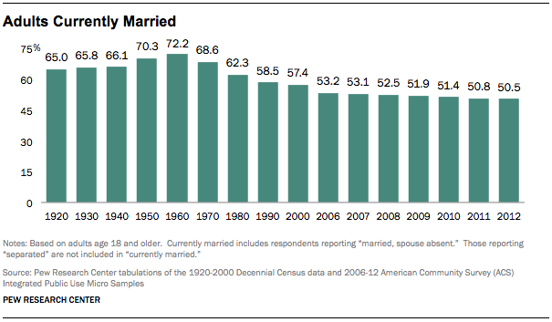 New census data show more Americans are tying the knot ...