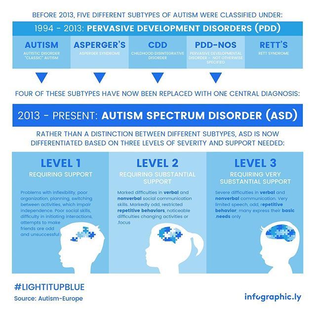 Pin by Audrey Shehane on Autism resource in 2021