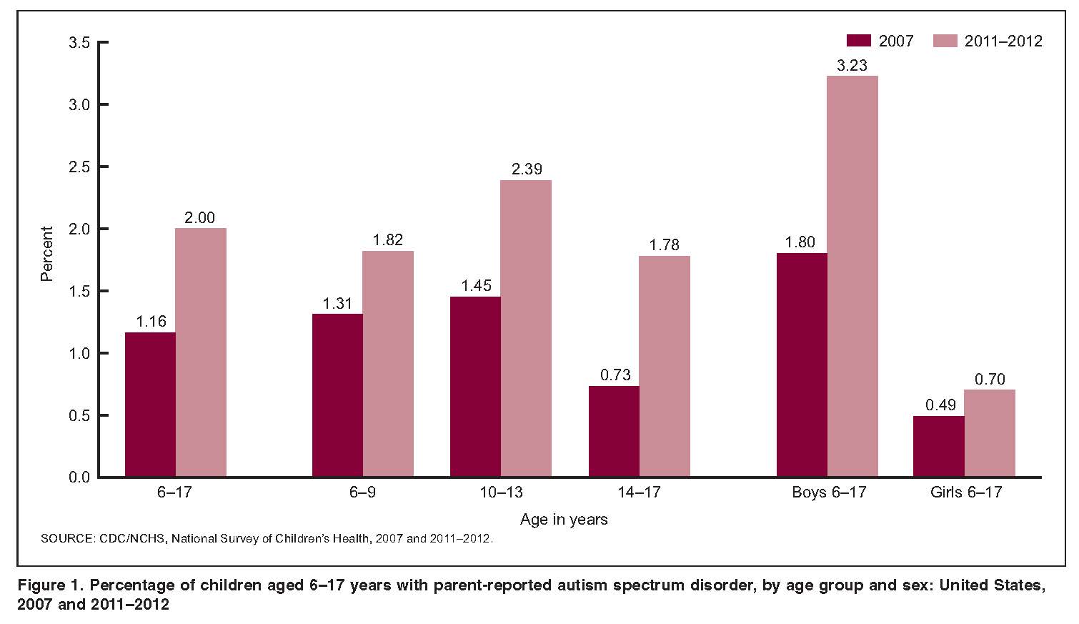 Prevalence of Diagnosed Autism in Children