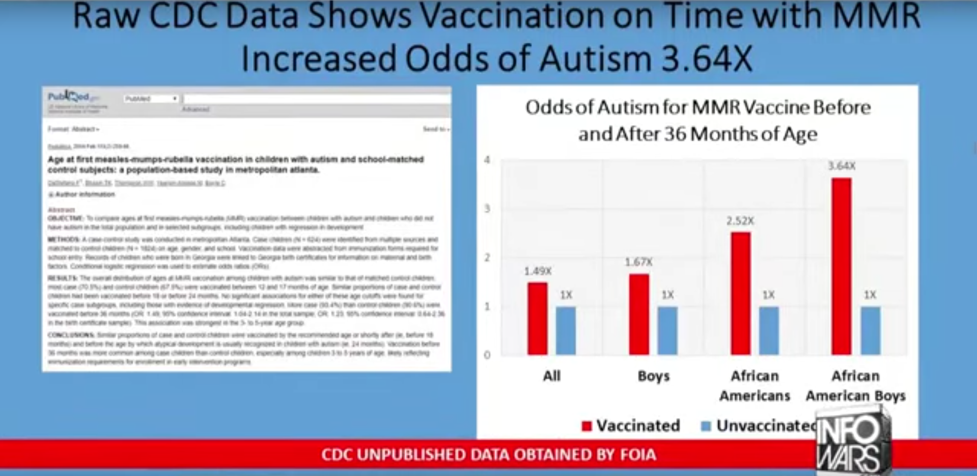 Raw CDC Data Shows Vaccination on Time with MMR Increased ...
