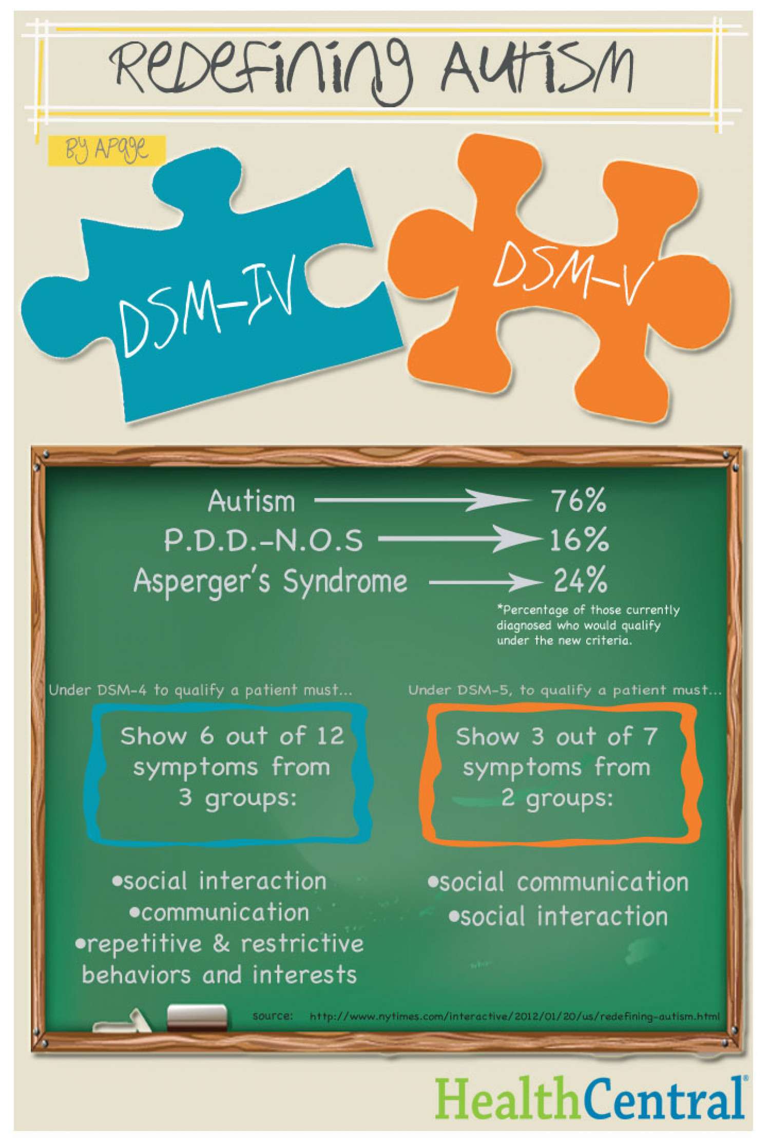 Redefining Autism: DSM