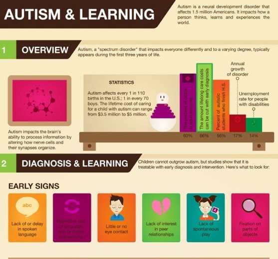 Top 5 Autism Infographics