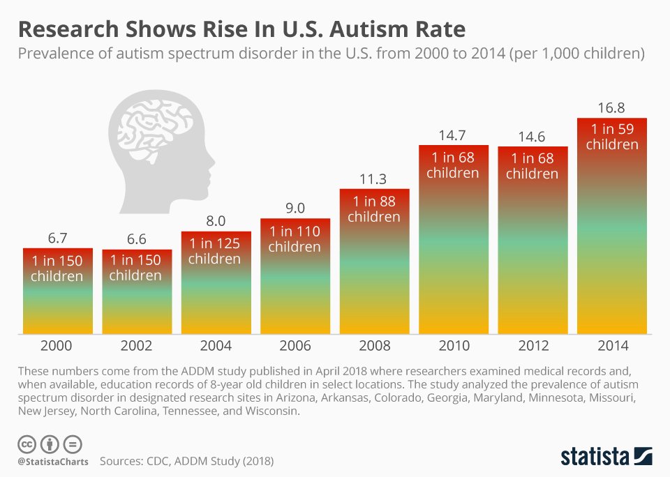 Whats with the rise in autism rates?  The Government is ...