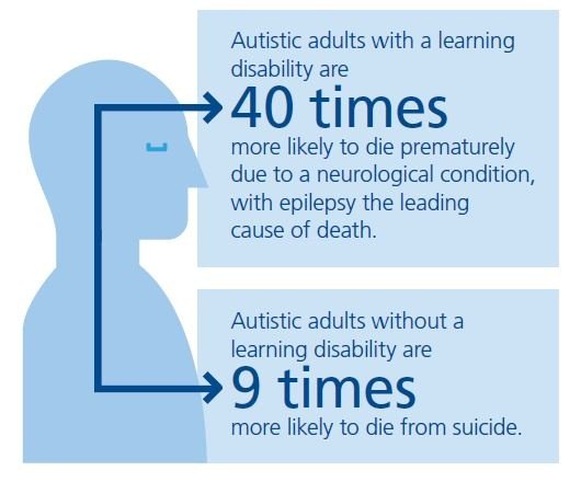 Why do people with autism die at a much younger age?